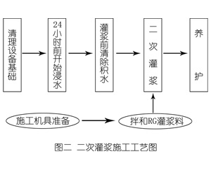 河东区街道灌浆料施工工艺—文字完整版